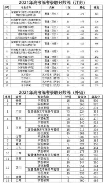 2017徐州幼师分数线（2020徐州幼师分数线）