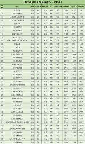 2021上海市本科分数线（2021上海市本科分数线一览表）