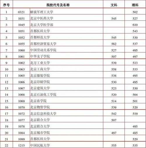 二本分数线北京学校（北京二本学校分数线2020）