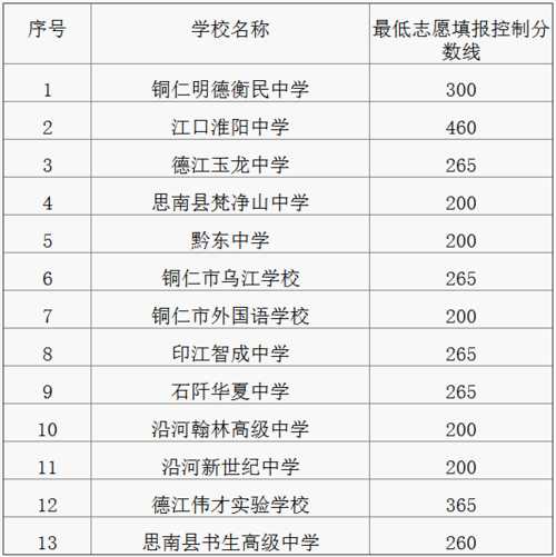 贵州铜仁黔西中考分数线（黔西中考录取分数线2021）