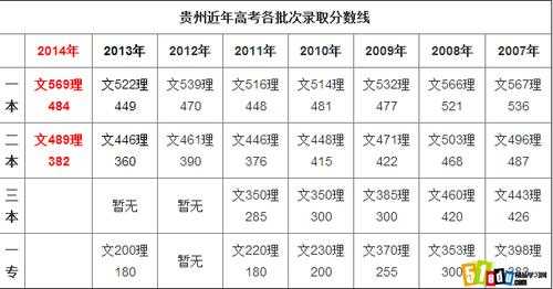 贵州省2017年的分数线（贵州2017年高考录取分数线）