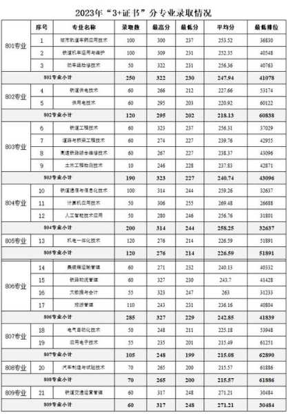 广州铁道警校录取分数线（广州铁道学院的分数线）