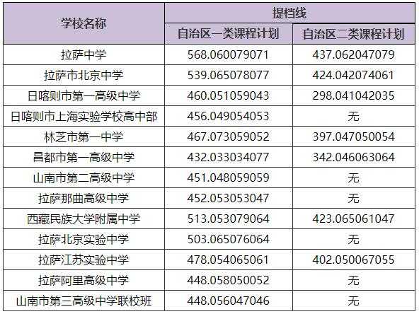 重庆西藏中学分数线排名（重庆西藏中学校怎么样）