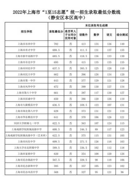 2021上海中考分数线（2021上海中考分数线静安）