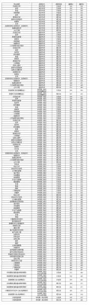 贵州师范的录取分数线（贵州师范录取分数线2022）