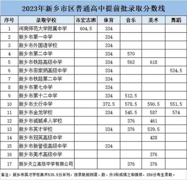 新乡小店镇高中分数线（河南省新乡县高中录取分数线2021）