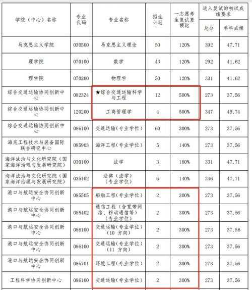 桂林专硕2022的分数线（桂林读研究生有哪些学校）