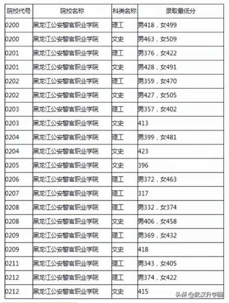 贵州警察学院表演分数线（贵州警察学院表演分数线是多少）