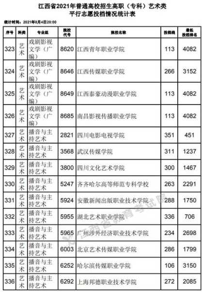 江西艺术大专分数线（江西艺术专业分数线2021）