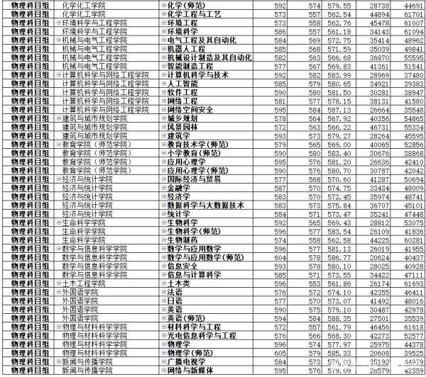 广州文科分数线低大学（广州文科高考分数线）