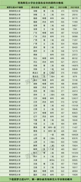 青海本一批录取分数线（青海2021录取分数线）