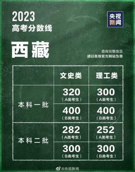 西藏农收学院专业分数线（西藏农校分数线）
