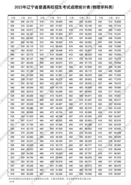 2021年辽宁高中分数线（2021年辽宁高中分数线一览表）