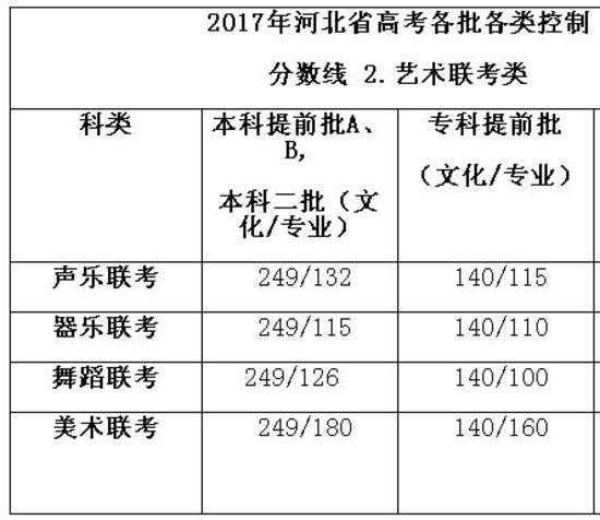 高考分数线2017河北（河北省2017年高考录取分数线）