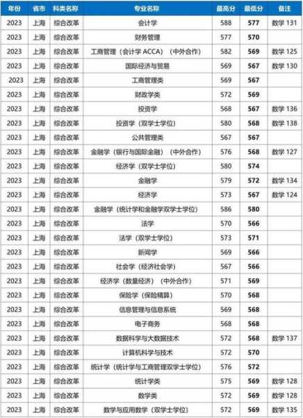 上海财经大学在河南录取分数线（上海财经大学在河南录取分数线2023）