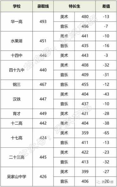 武汉中考美术类分数线（2020武汉中考美术特长生分数）