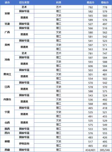 江苏各大学录取分数线2019（江苏各大学录取分数线2023）