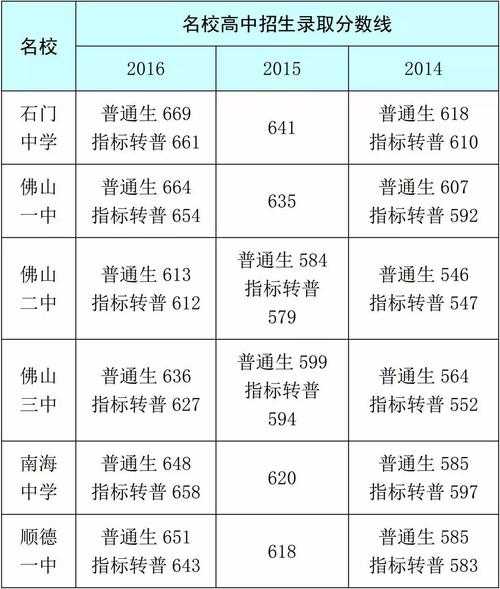 广东省2017中考分数线（广东中考分数线2018）